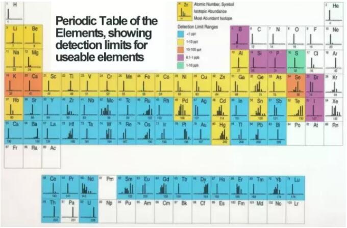 分析元素周期表中70多种元素