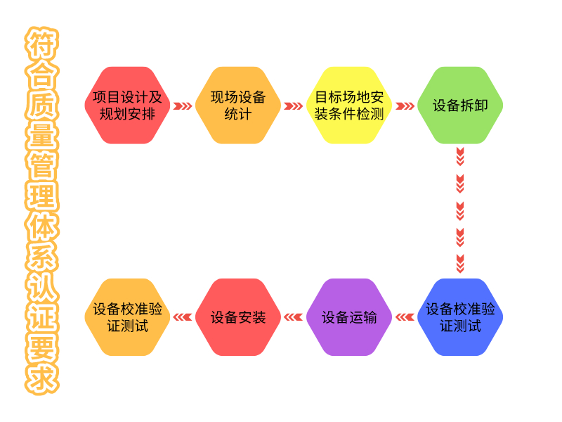 搬迁服务流程